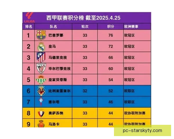 西甲：皇家马德里客场重返积分榜榜首